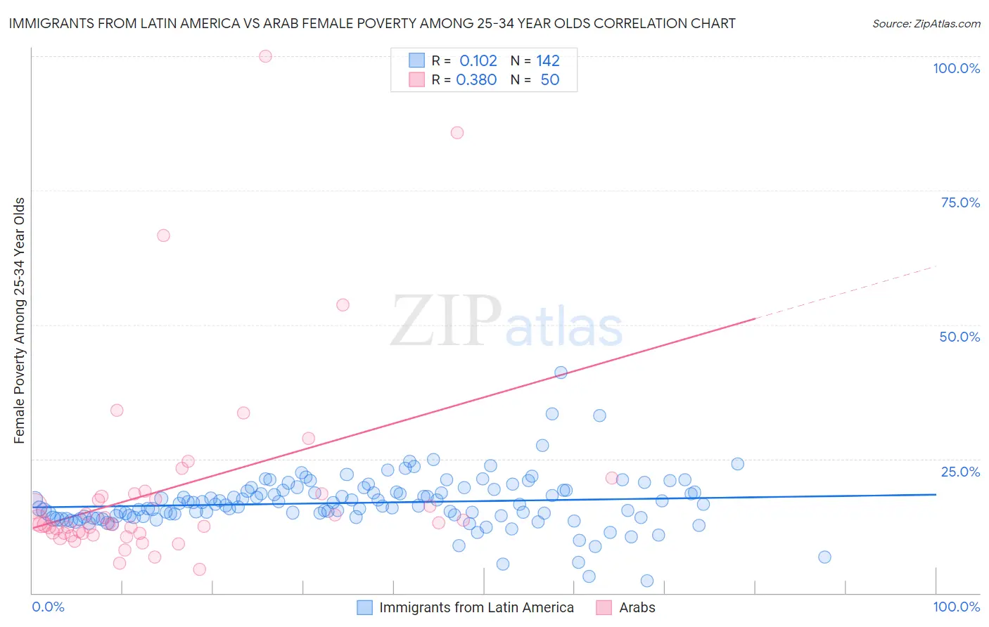 Immigrants from Latin America vs Arab Female Poverty Among 25-34 Year Olds