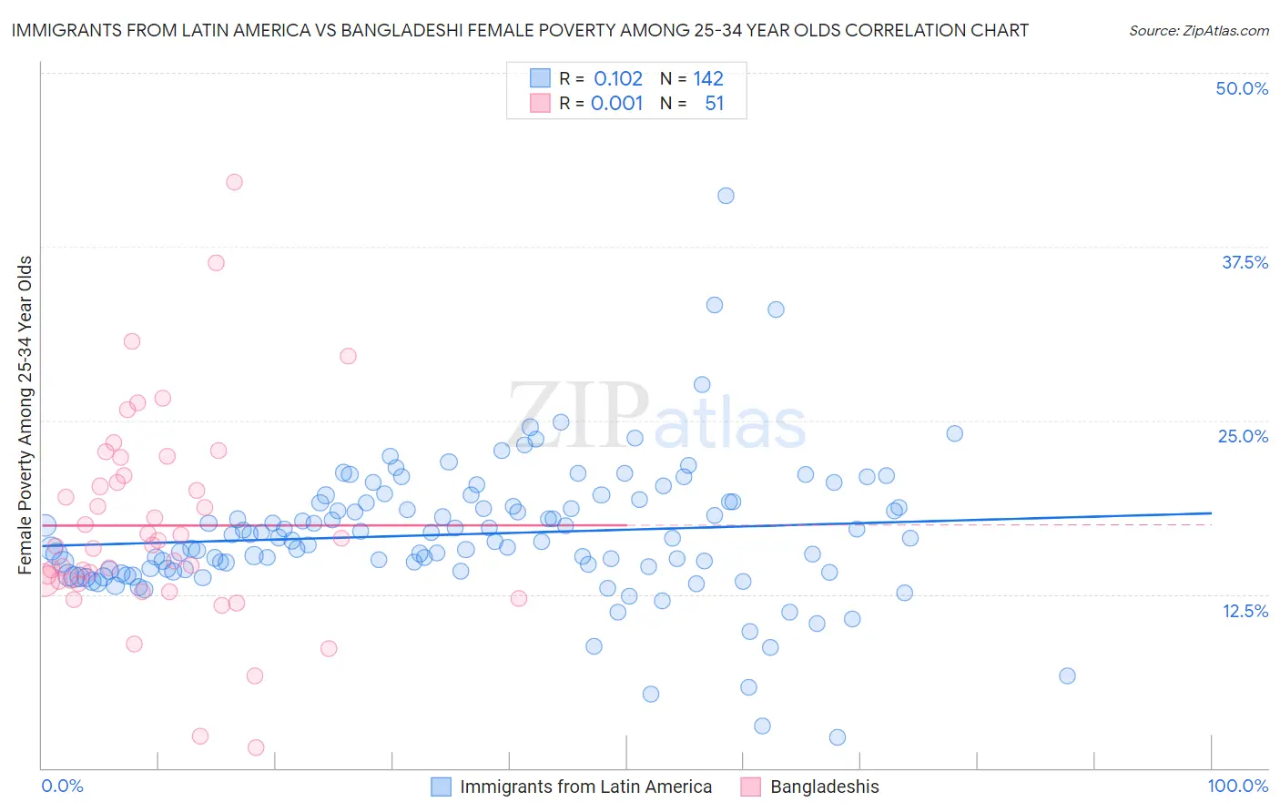 Immigrants from Latin America vs Bangladeshi Female Poverty Among 25-34 Year Olds