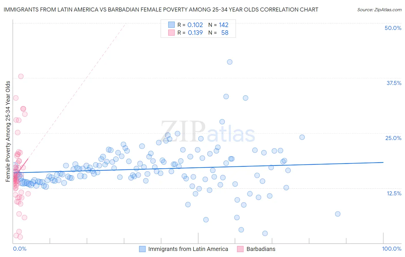 Immigrants from Latin America vs Barbadian Female Poverty Among 25-34 Year Olds