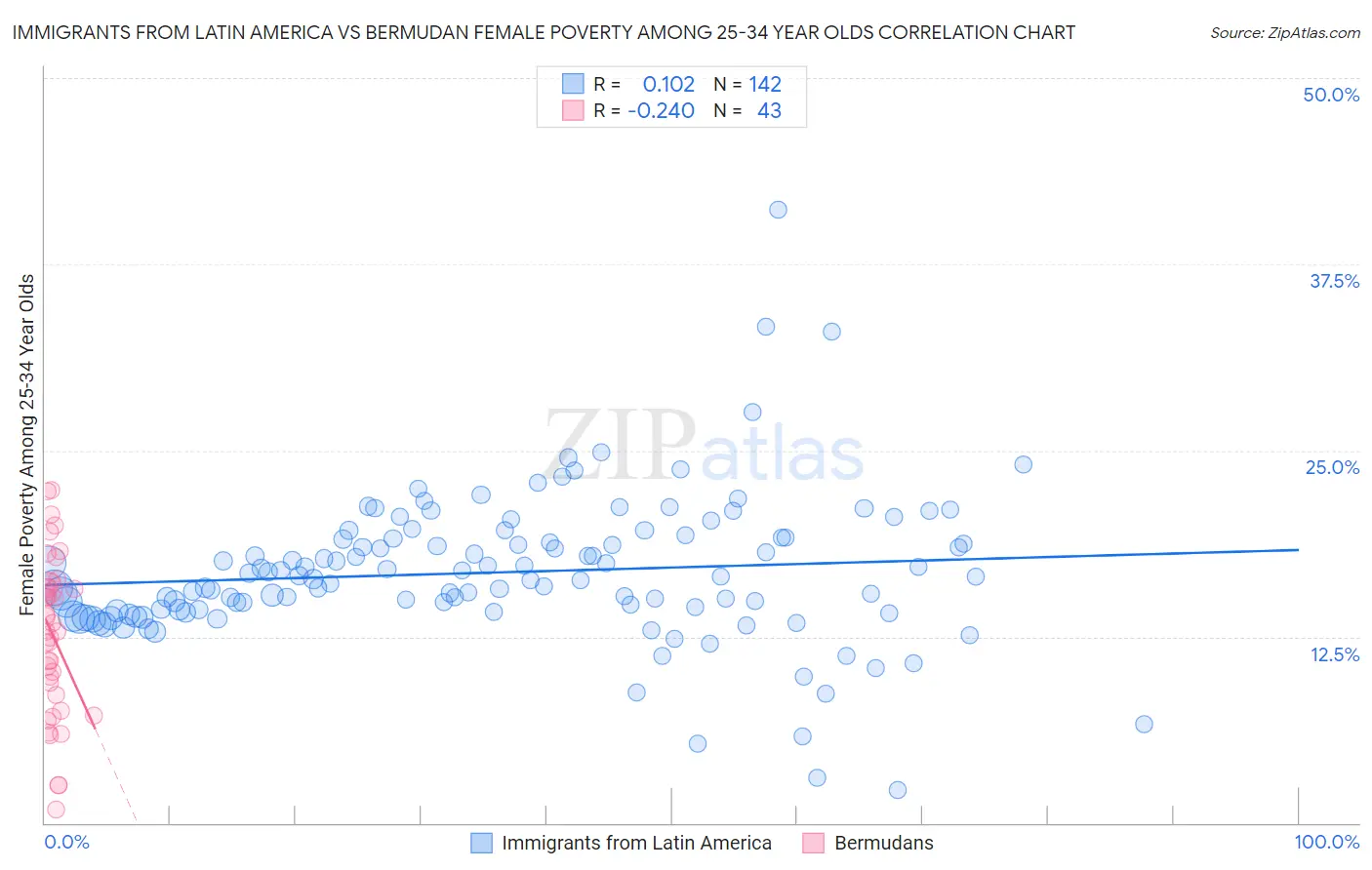 Immigrants from Latin America vs Bermudan Female Poverty Among 25-34 Year Olds