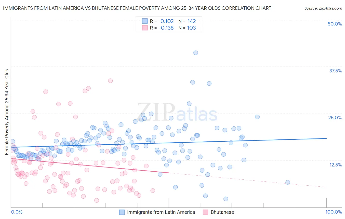 Immigrants from Latin America vs Bhutanese Female Poverty Among 25-34 Year Olds