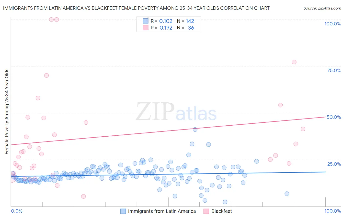 Immigrants from Latin America vs Blackfeet Female Poverty Among 25-34 Year Olds