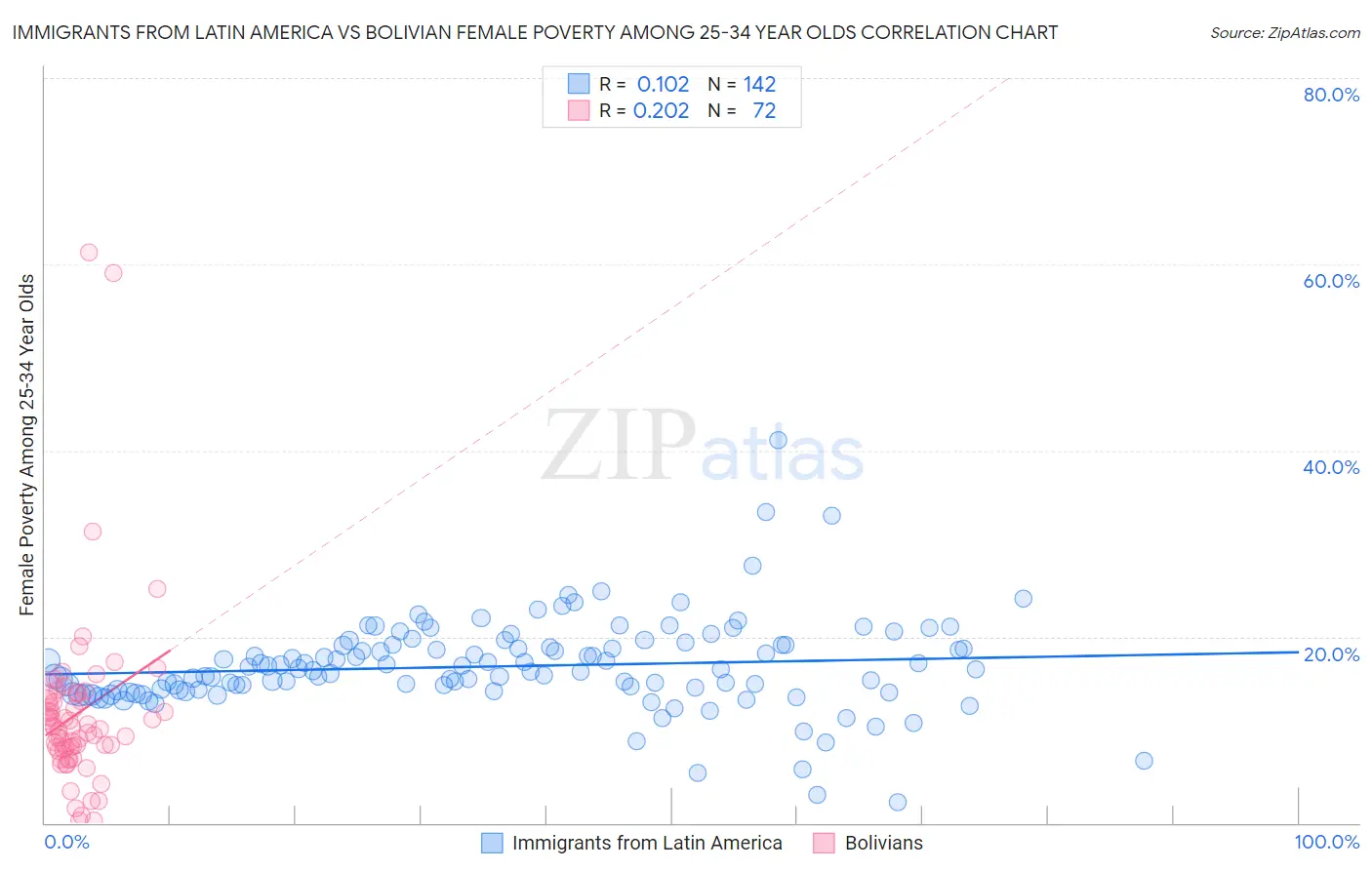 Immigrants from Latin America vs Bolivian Female Poverty Among 25-34 Year Olds