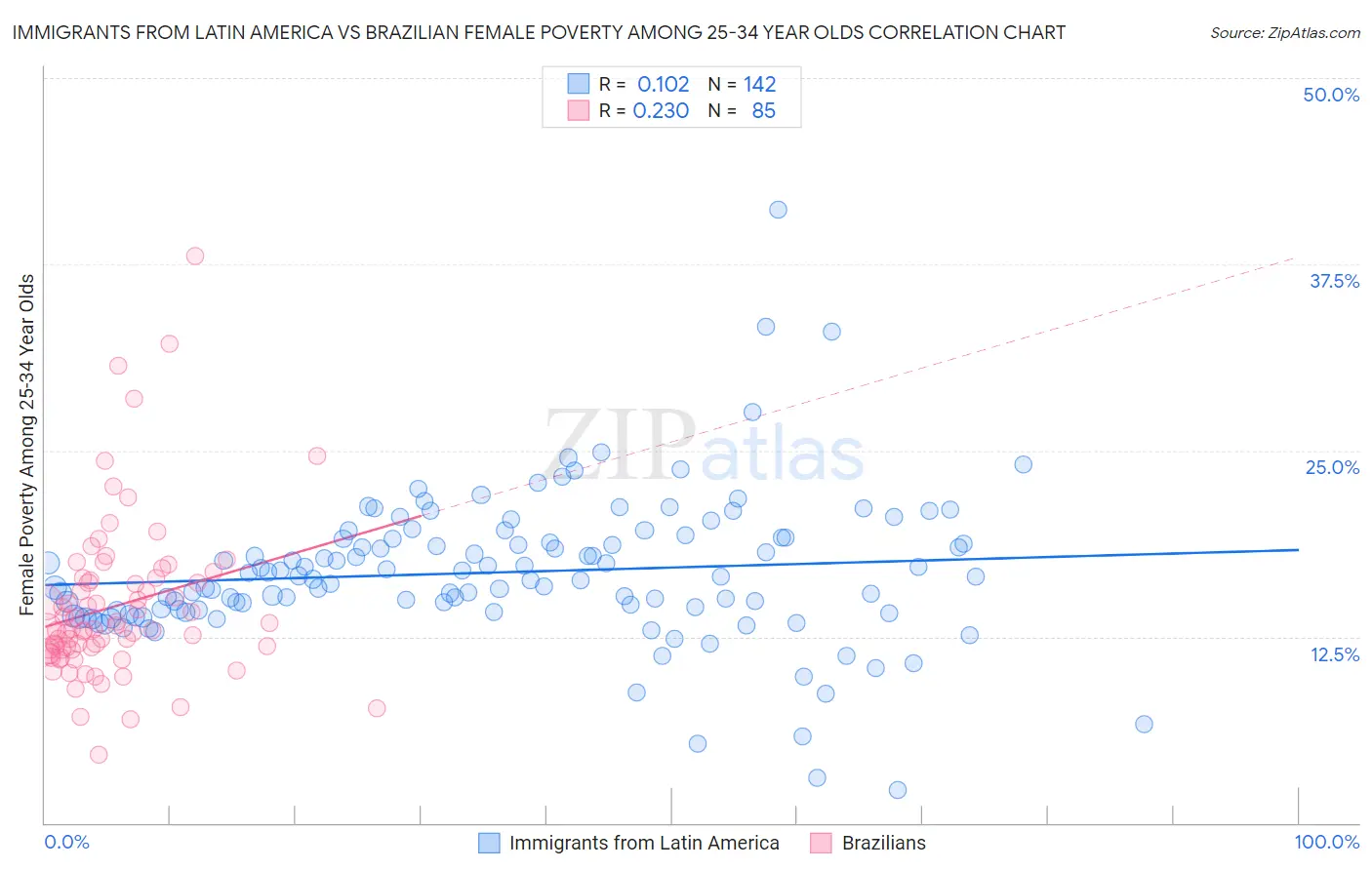 Immigrants from Latin America vs Brazilian Female Poverty Among 25-34 Year Olds