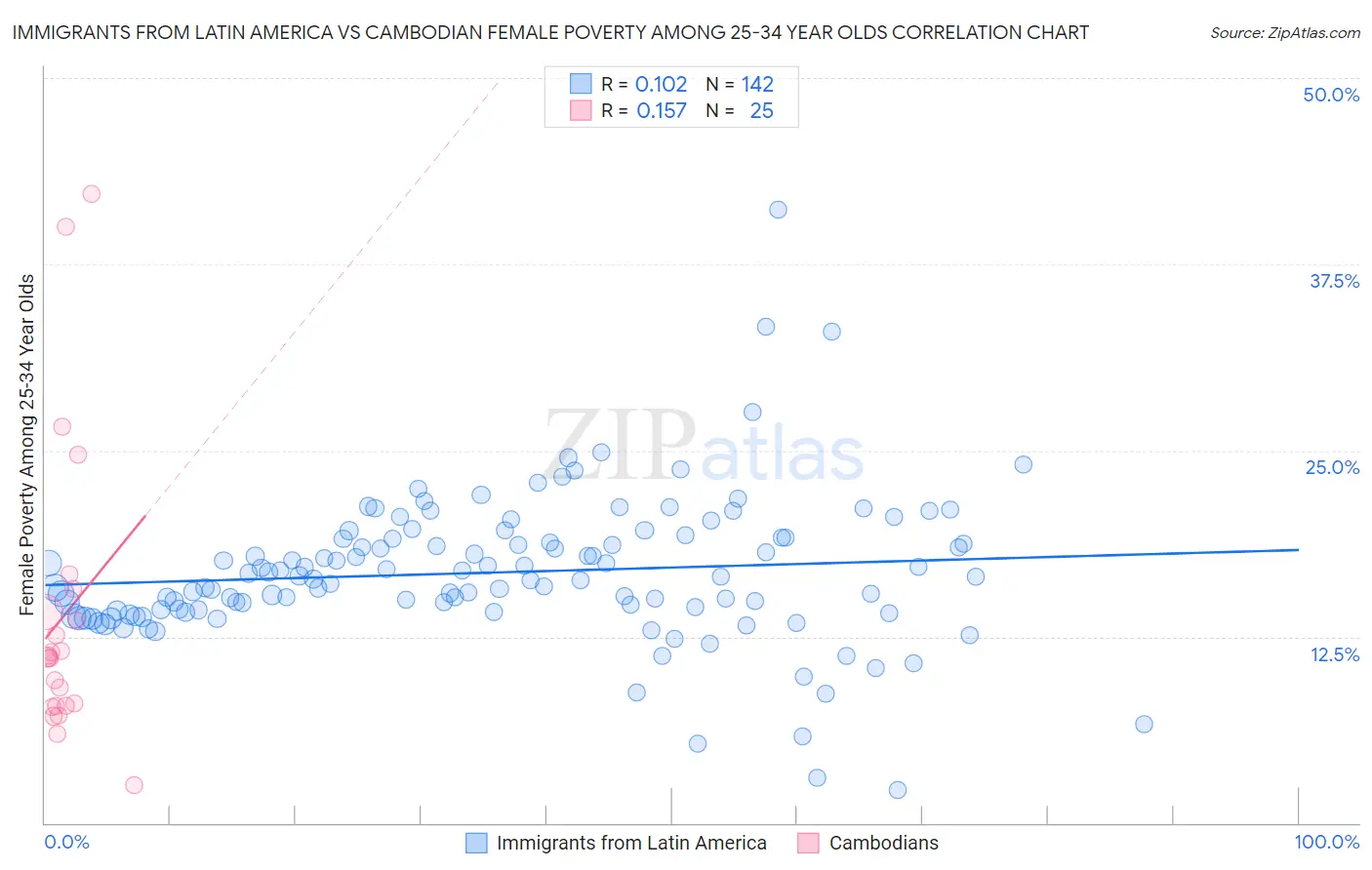 Immigrants from Latin America vs Cambodian Female Poverty Among 25-34 Year Olds