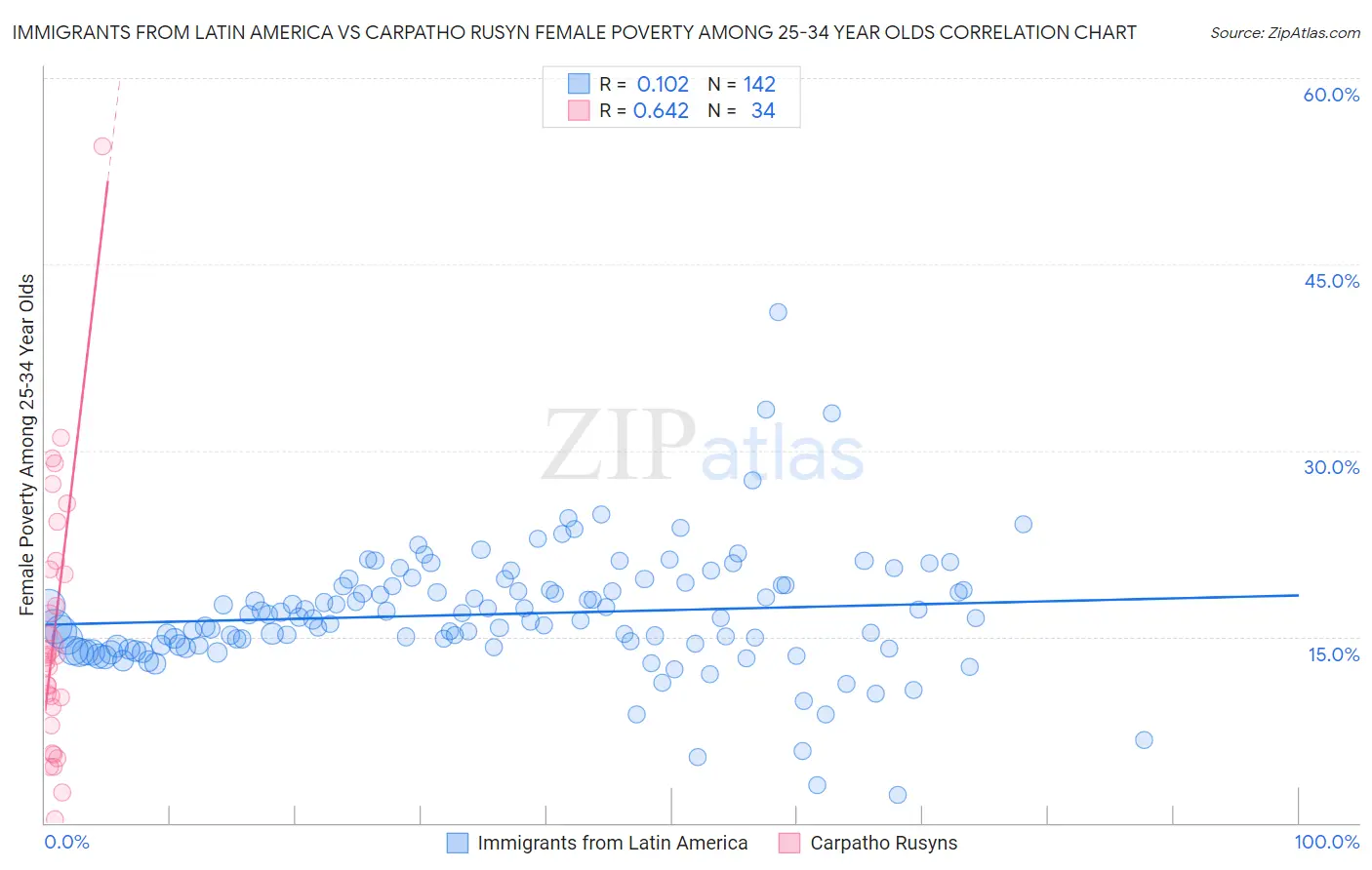 Immigrants from Latin America vs Carpatho Rusyn Female Poverty Among 25-34 Year Olds