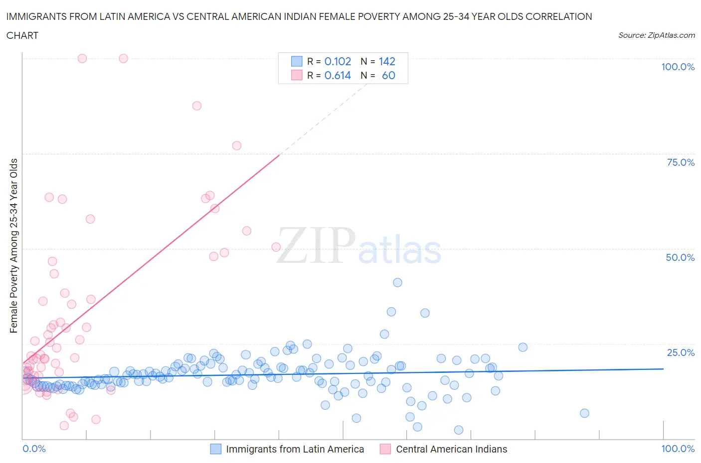 Immigrants from Latin America vs Central American Indian Female Poverty Among 25-34 Year Olds