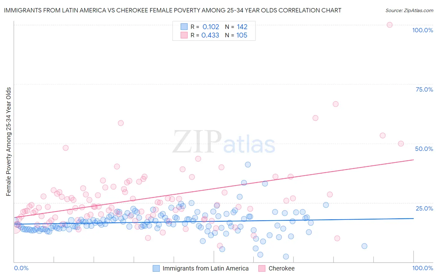 Immigrants from Latin America vs Cherokee Female Poverty Among 25-34 Year Olds