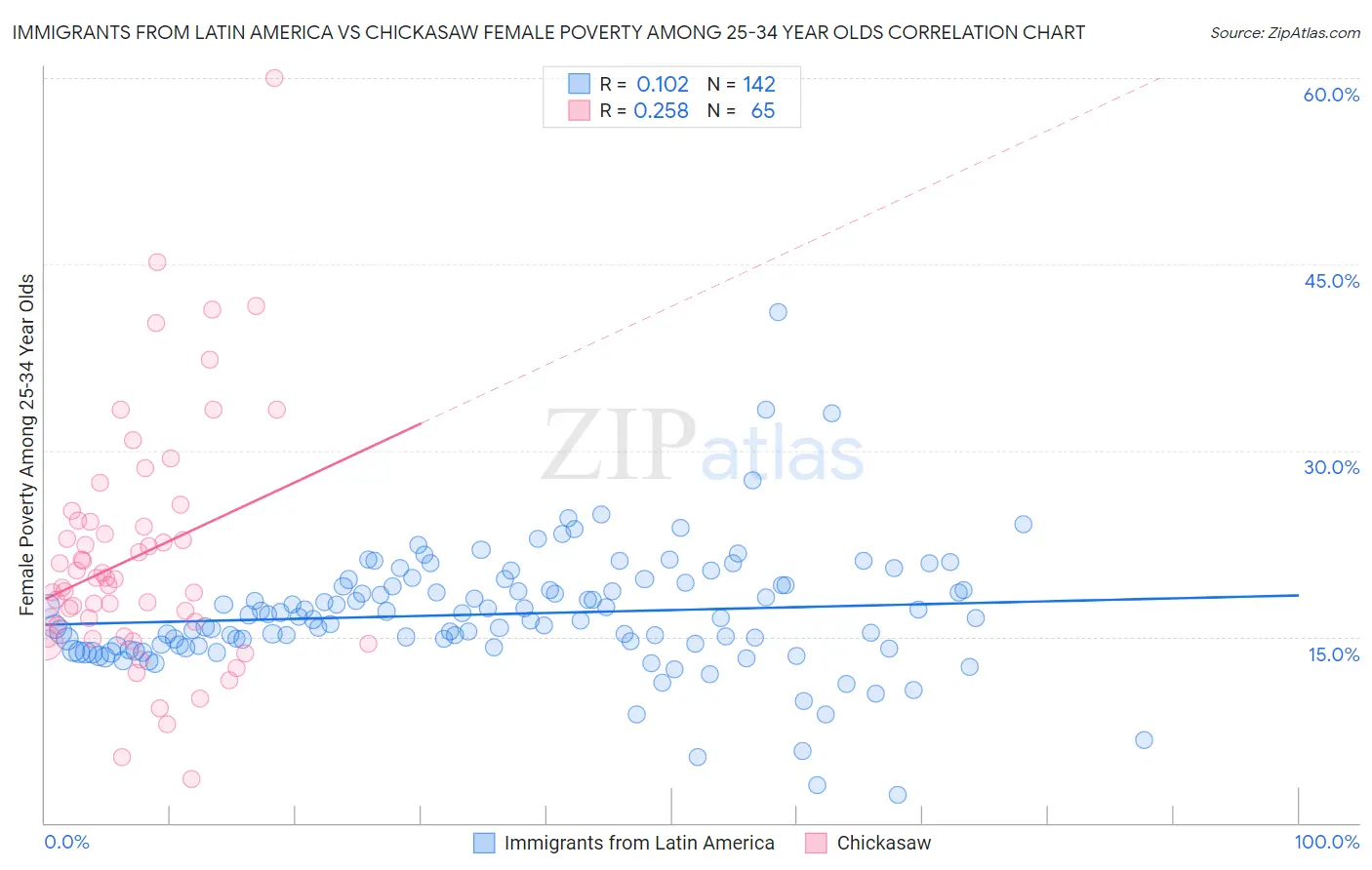 Immigrants from Latin America vs Chickasaw Female Poverty Among 25-34 Year Olds