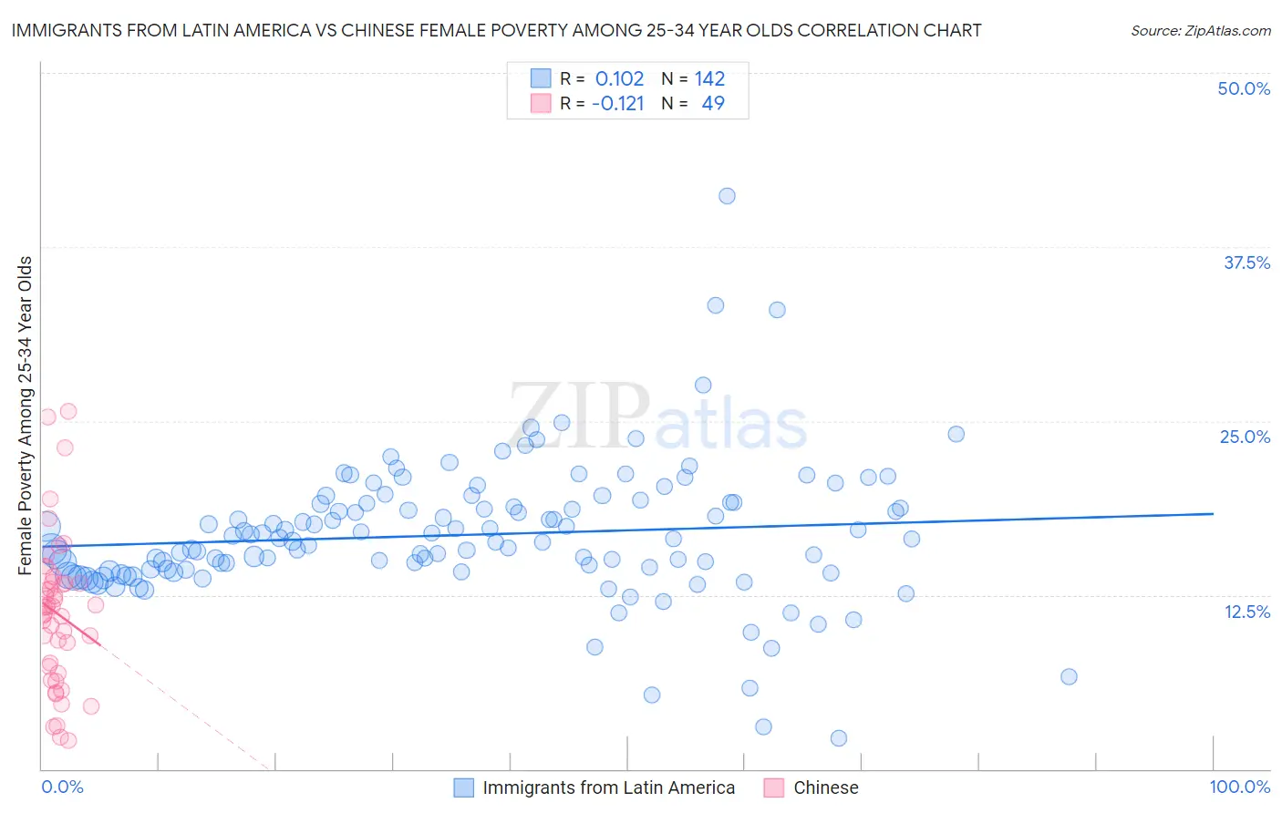 Immigrants from Latin America vs Chinese Female Poverty Among 25-34 Year Olds