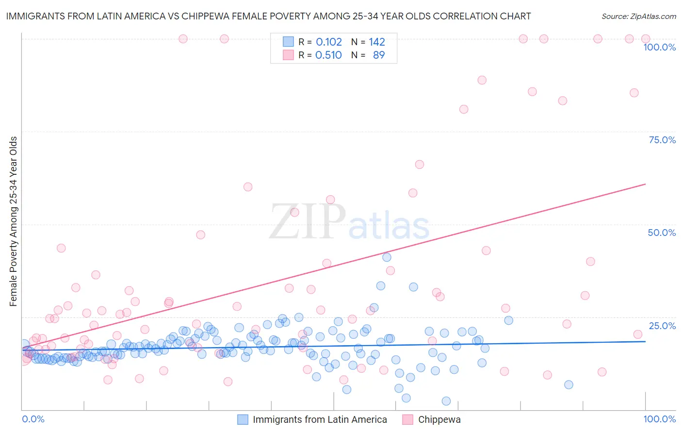 Immigrants from Latin America vs Chippewa Female Poverty Among 25-34 Year Olds