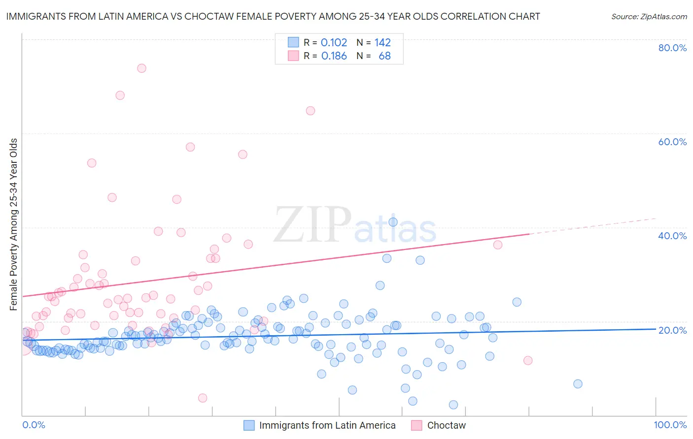 Immigrants from Latin America vs Choctaw Female Poverty Among 25-34 Year Olds