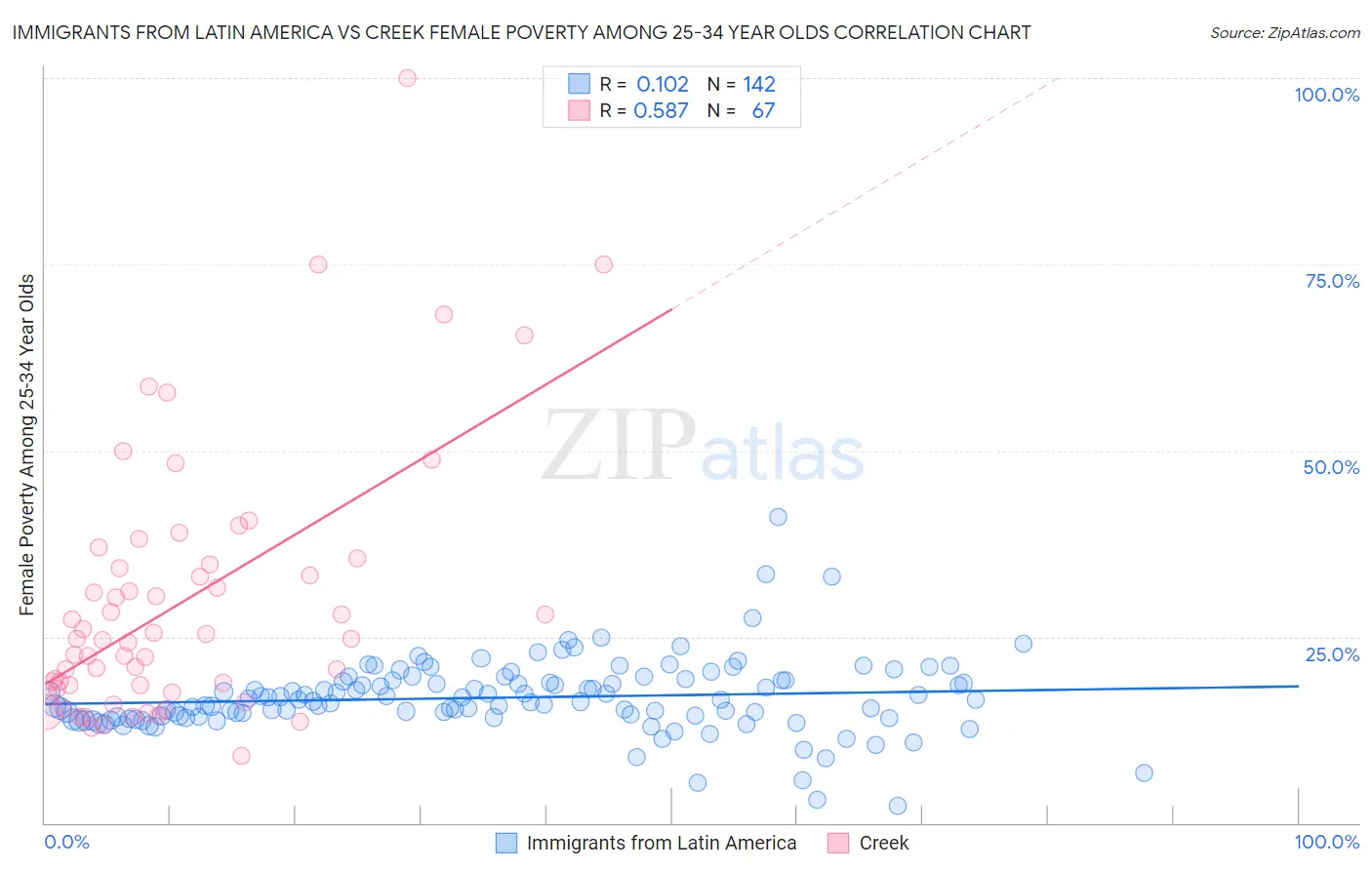 Immigrants from Latin America vs Creek Female Poverty Among 25-34 Year Olds