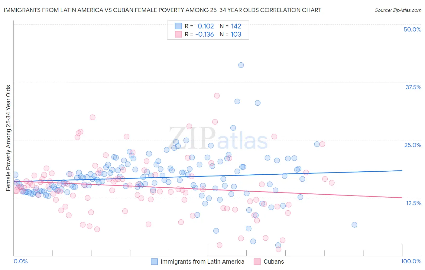 Immigrants from Latin America vs Cuban Female Poverty Among 25-34 Year Olds