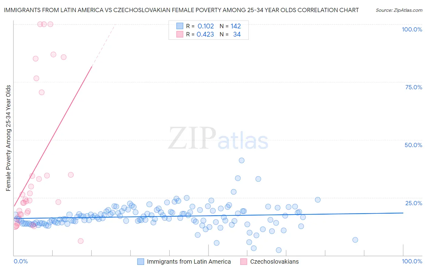 Immigrants from Latin America vs Czechoslovakian Female Poverty Among 25-34 Year Olds