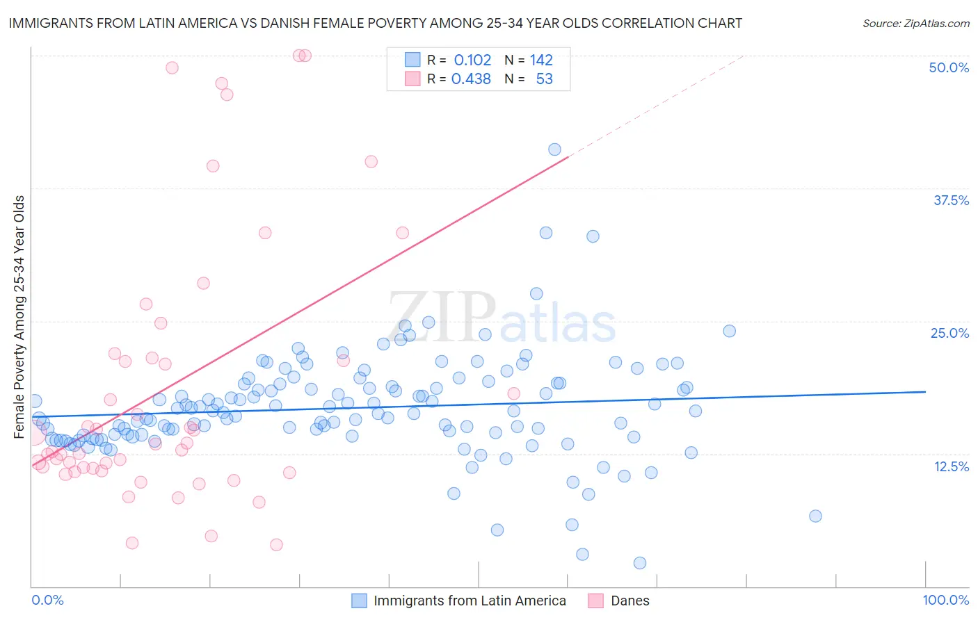 Immigrants from Latin America vs Danish Female Poverty Among 25-34 Year Olds