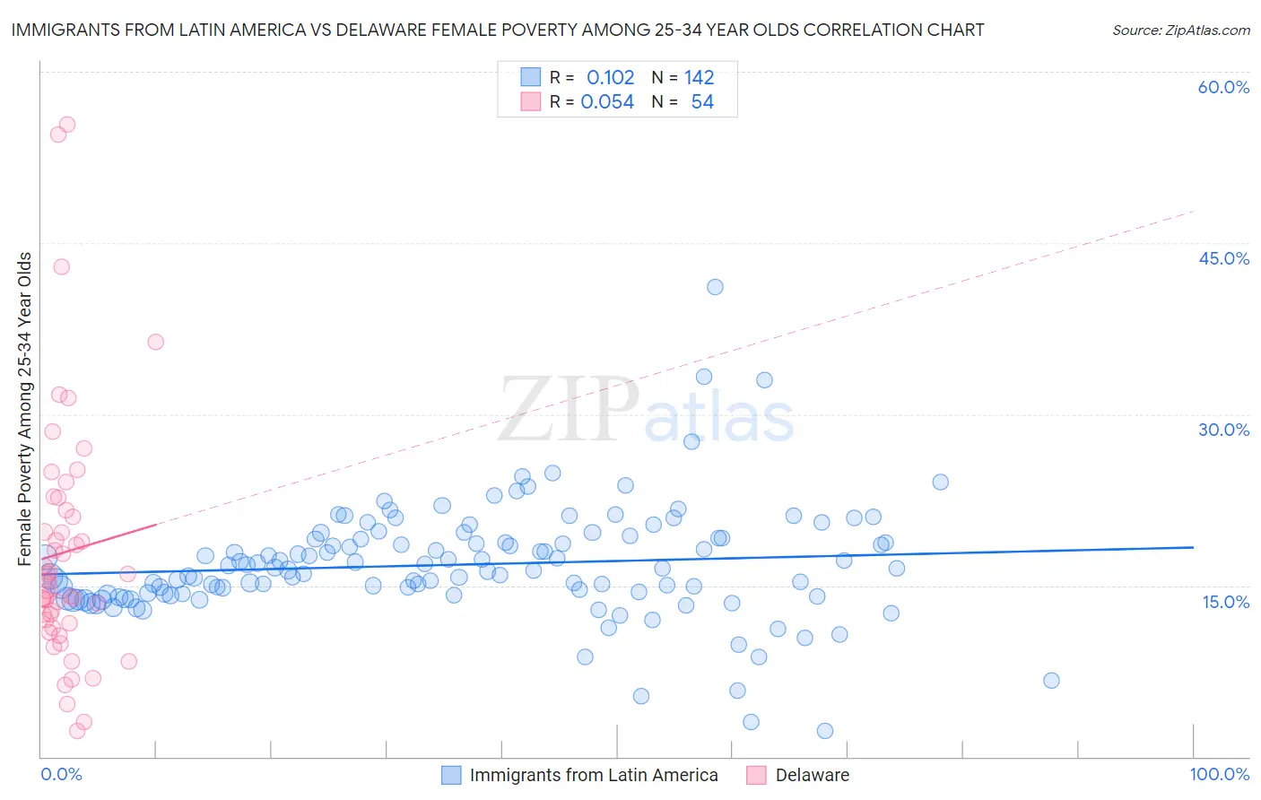 Immigrants from Latin America vs Delaware Female Poverty Among 25-34 Year Olds