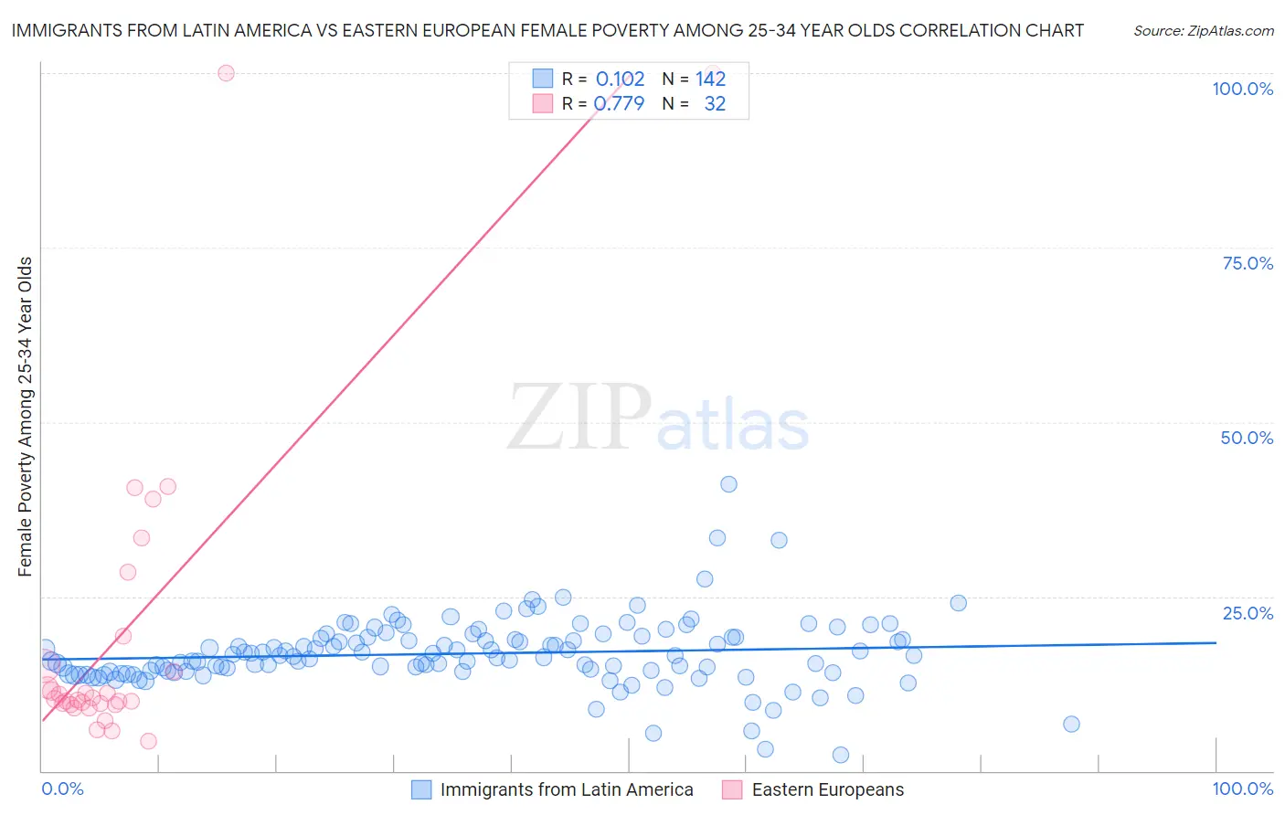 Immigrants from Latin America vs Eastern European Female Poverty Among 25-34 Year Olds