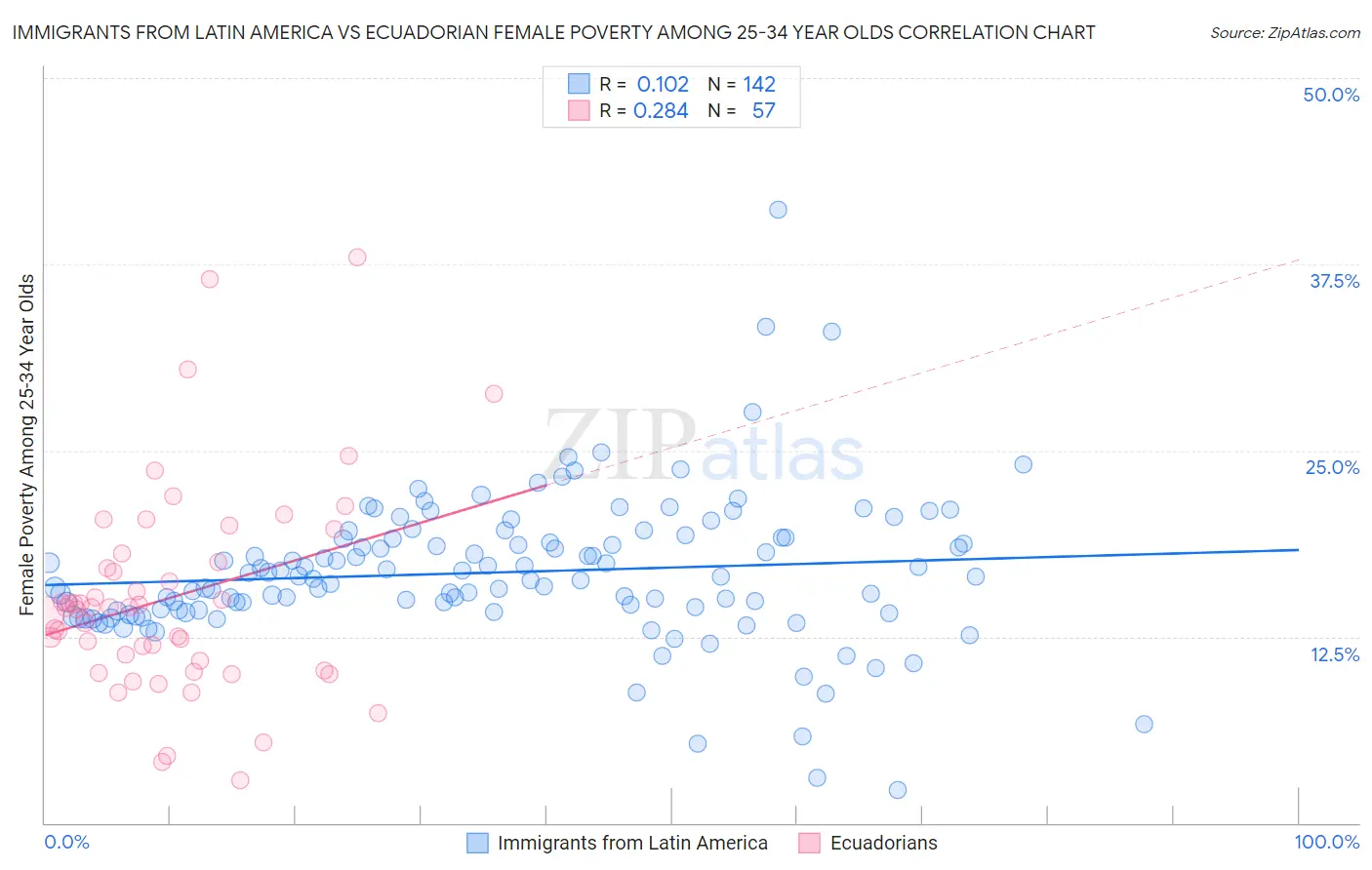 Immigrants from Latin America vs Ecuadorian Female Poverty Among 25-34 Year Olds