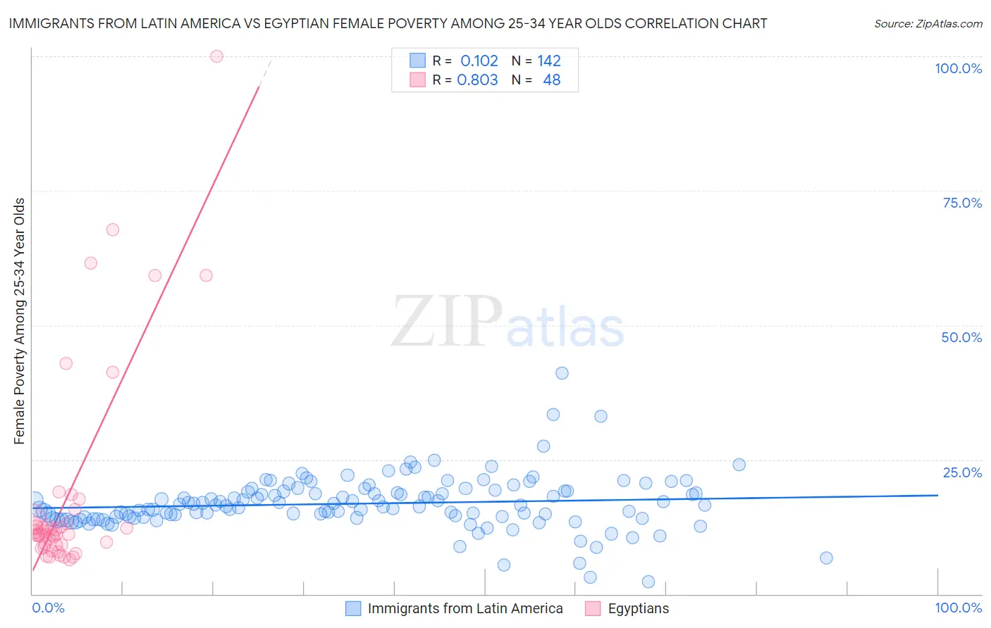 Immigrants from Latin America vs Egyptian Female Poverty Among 25-34 Year Olds