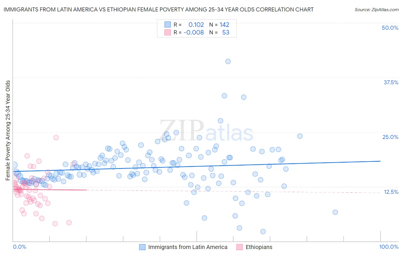 Immigrants from Latin America vs Ethiopian Female Poverty Among 25-34 Year Olds