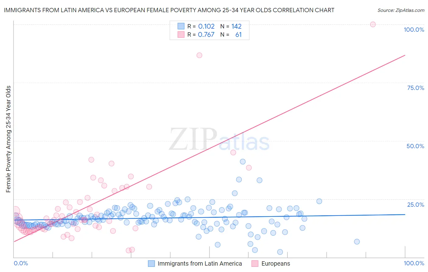 Immigrants from Latin America vs European Female Poverty Among 25-34 Year Olds