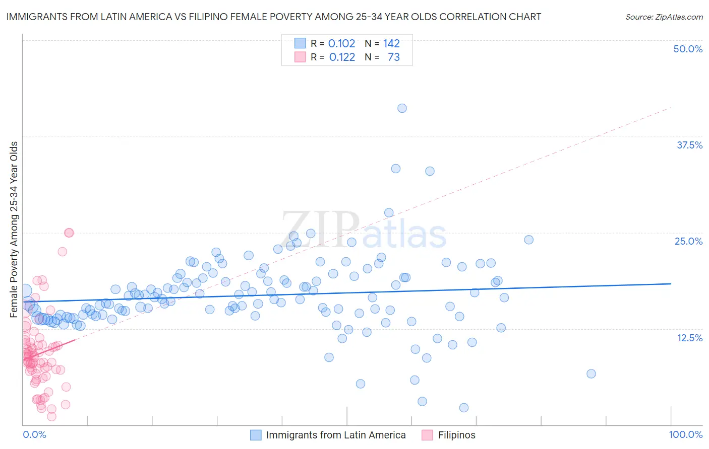 Immigrants from Latin America vs Filipino Female Poverty Among 25-34 Year Olds