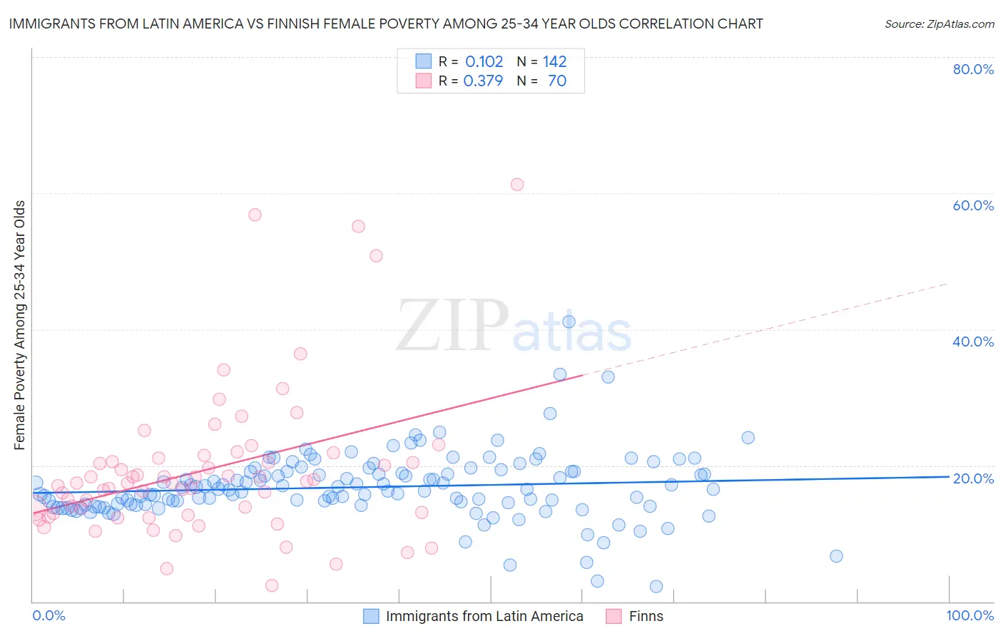 Immigrants from Latin America vs Finnish Female Poverty Among 25-34 Year Olds