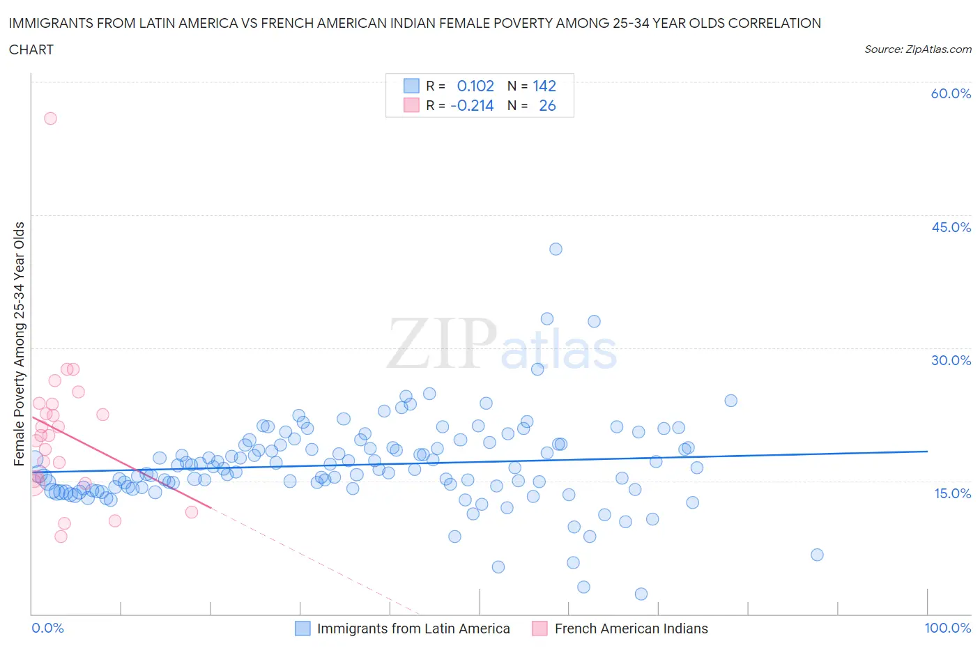 Immigrants from Latin America vs French American Indian Female Poverty Among 25-34 Year Olds