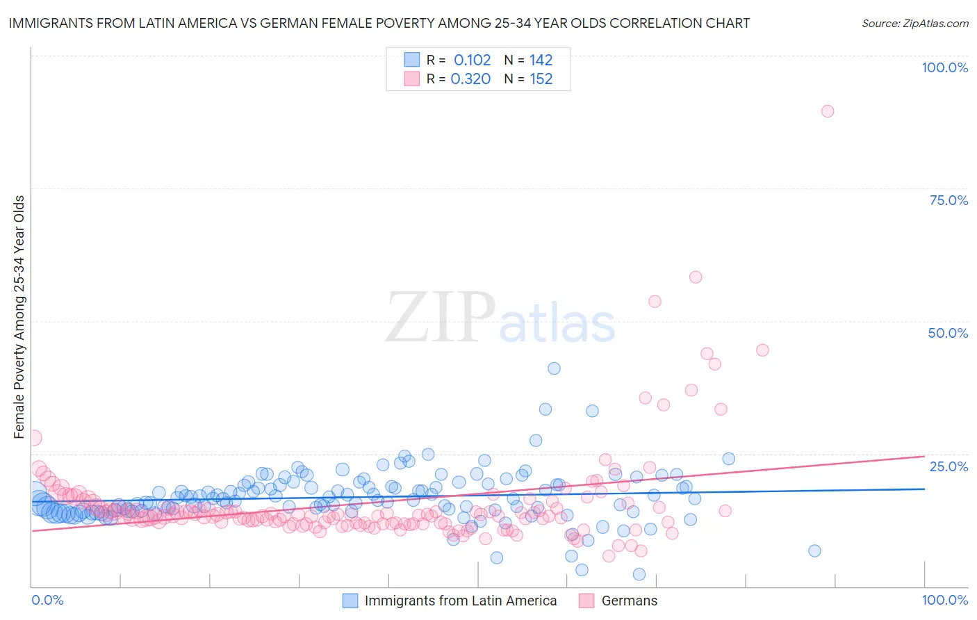 Immigrants from Latin America vs German Female Poverty Among 25-34 Year Olds
