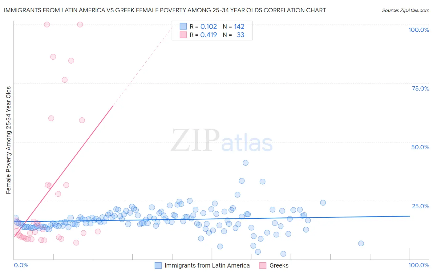 Immigrants from Latin America vs Greek Female Poverty Among 25-34 Year Olds