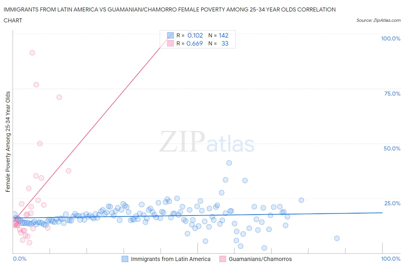 Immigrants from Latin America vs Guamanian/Chamorro Female Poverty Among 25-34 Year Olds