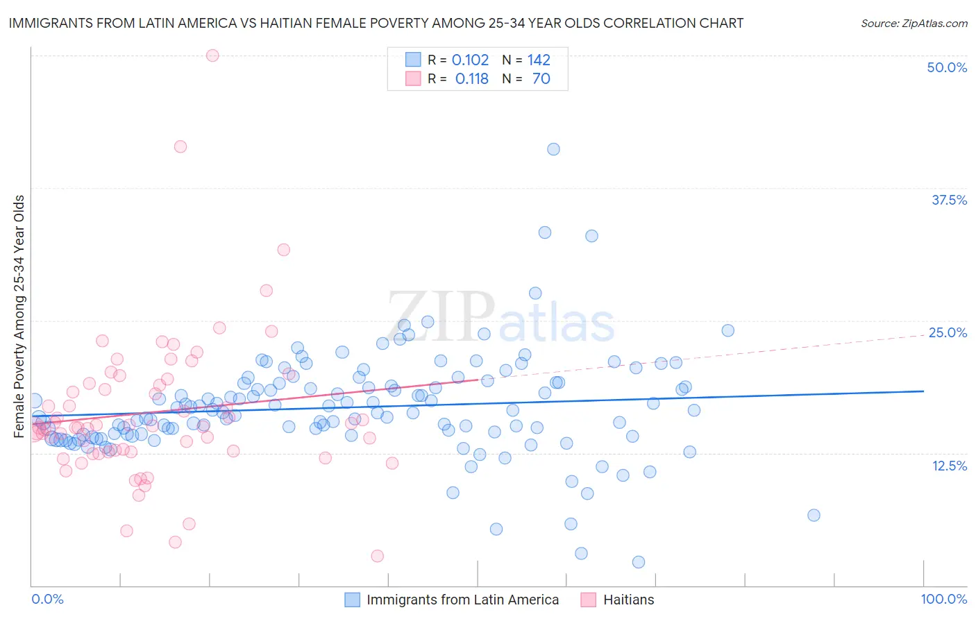 Immigrants from Latin America vs Haitian Female Poverty Among 25-34 Year Olds