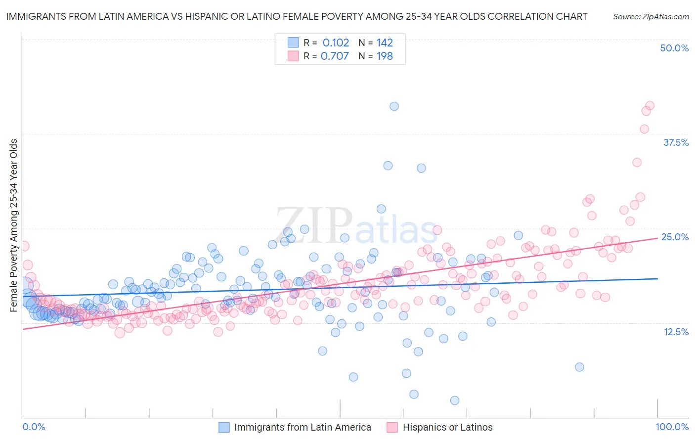 Immigrants from Latin America vs Hispanic or Latino Female Poverty Among 25-34 Year Olds