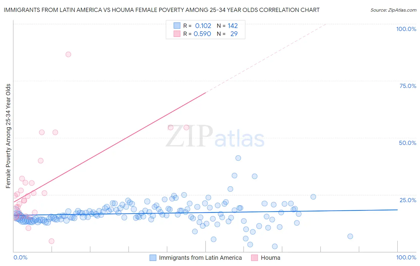 Immigrants from Latin America vs Houma Female Poverty Among 25-34 Year Olds