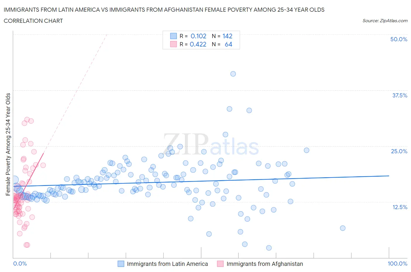 Immigrants from Latin America vs Immigrants from Afghanistan Female Poverty Among 25-34 Year Olds