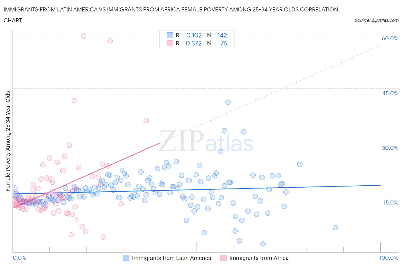 Immigrants from Latin America vs Immigrants from Africa Female Poverty Among 25-34 Year Olds