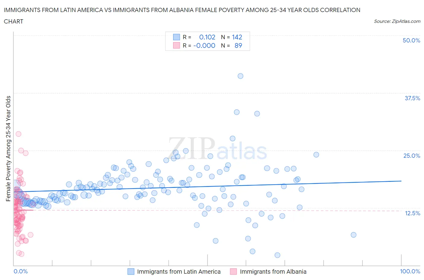 Immigrants from Latin America vs Immigrants from Albania Female Poverty Among 25-34 Year Olds