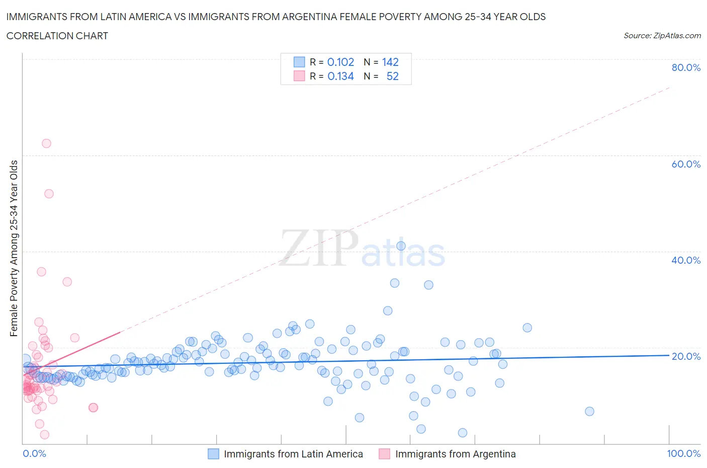 Immigrants from Latin America vs Immigrants from Argentina Female Poverty Among 25-34 Year Olds