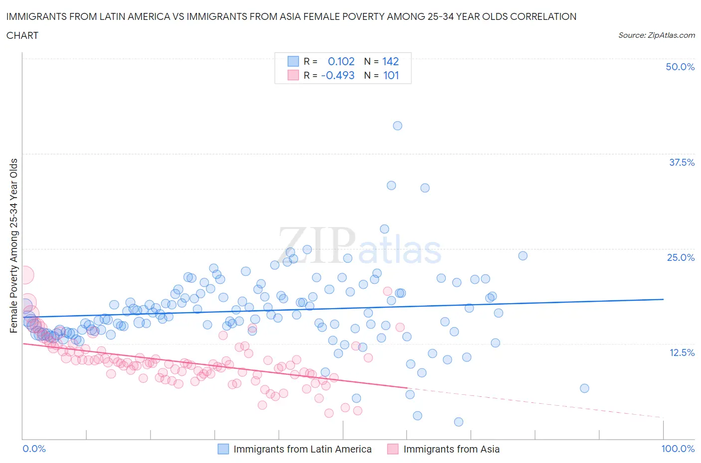 Immigrants from Latin America vs Immigrants from Asia Female Poverty Among 25-34 Year Olds