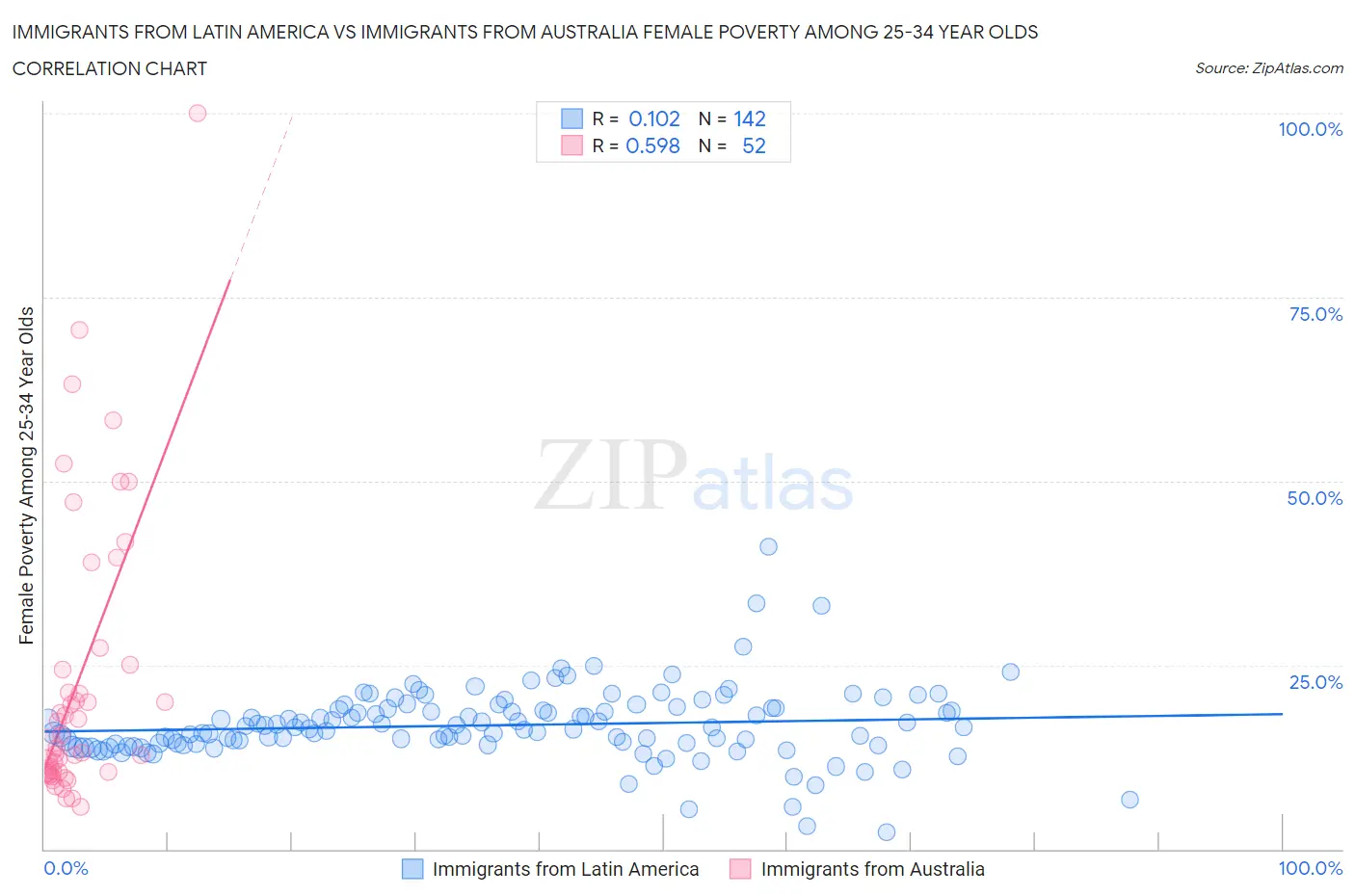 Immigrants from Latin America vs Immigrants from Australia Female Poverty Among 25-34 Year Olds