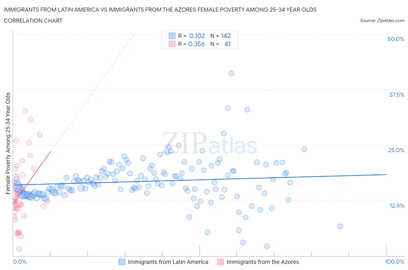 Immigrants from Latin America vs Immigrants from the Azores Female Poverty Among 25-34 Year Olds