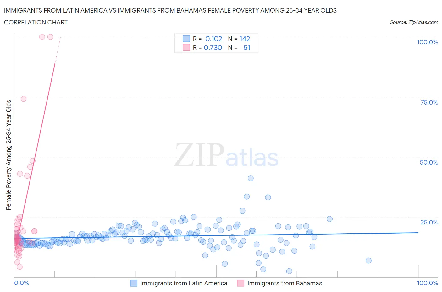 Immigrants from Latin America vs Immigrants from Bahamas Female Poverty Among 25-34 Year Olds