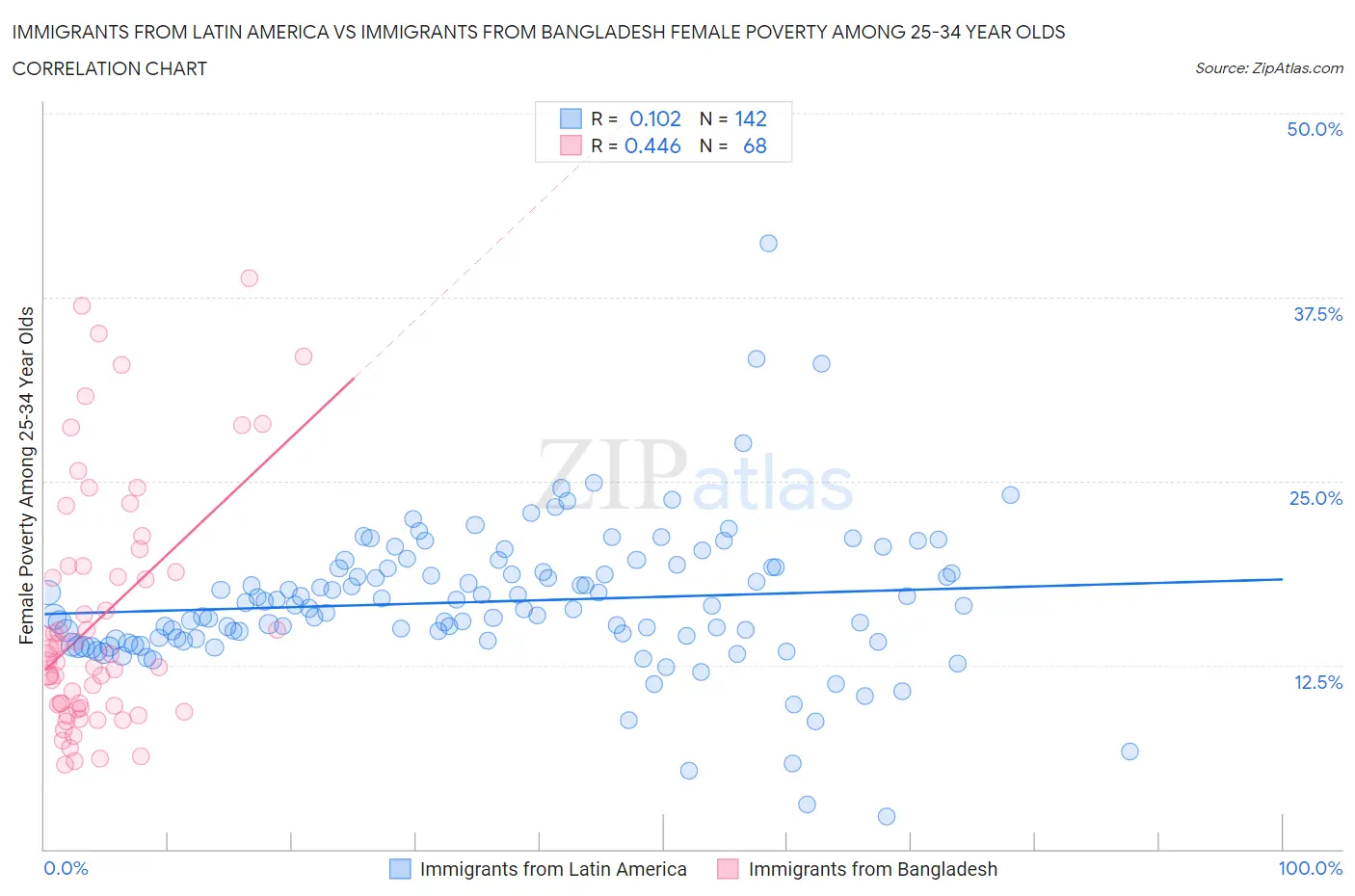 Immigrants from Latin America vs Immigrants from Bangladesh Female Poverty Among 25-34 Year Olds