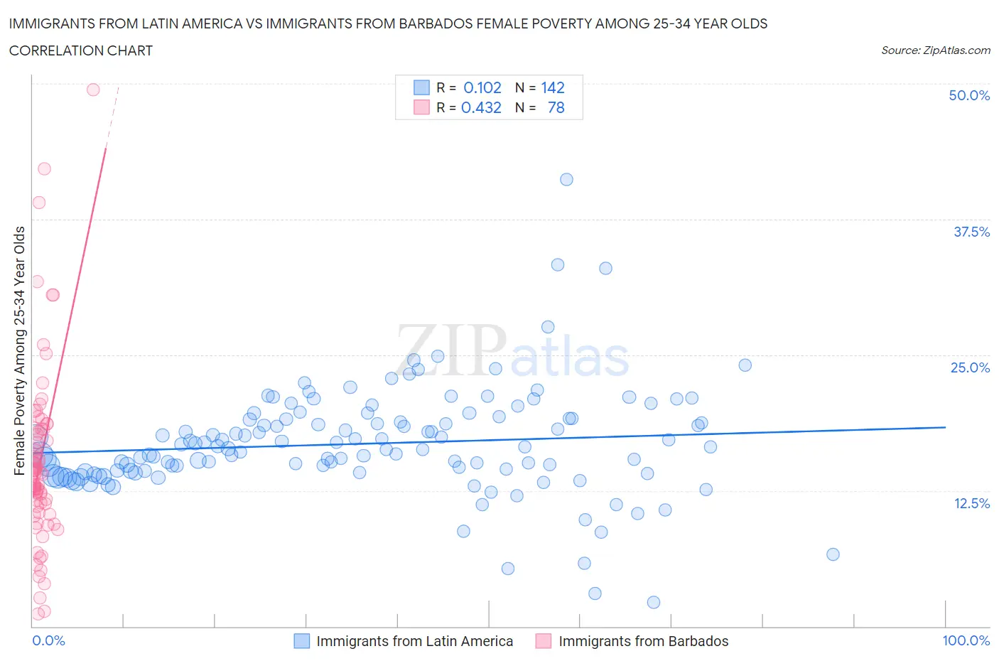 Immigrants from Latin America vs Immigrants from Barbados Female Poverty Among 25-34 Year Olds