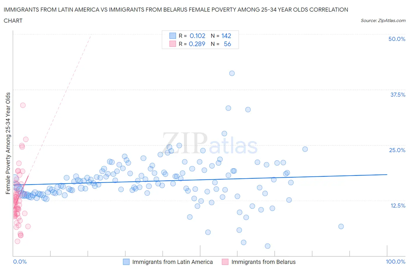 Immigrants from Latin America vs Immigrants from Belarus Female Poverty Among 25-34 Year Olds