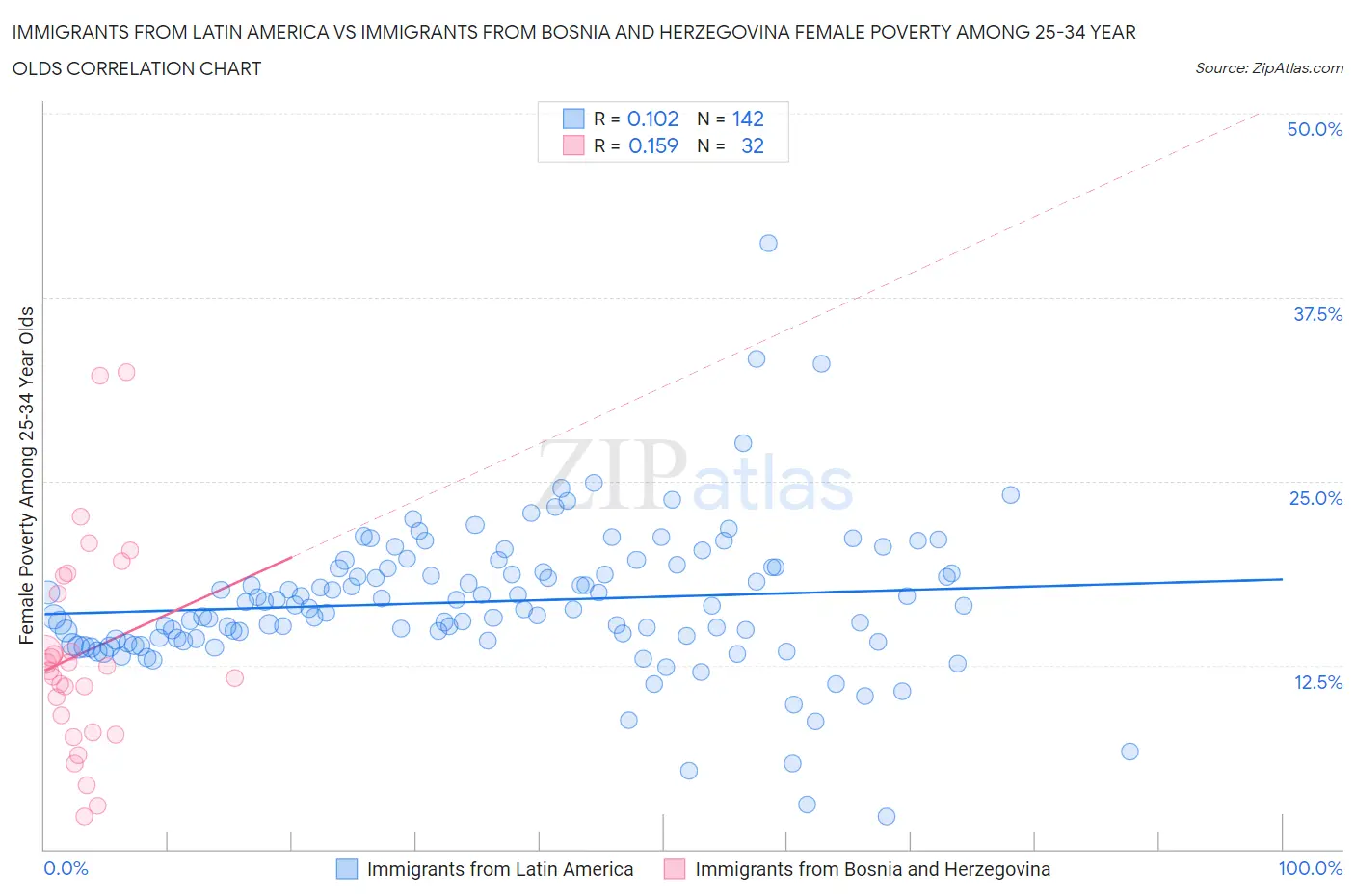 Immigrants from Latin America vs Immigrants from Bosnia and Herzegovina Female Poverty Among 25-34 Year Olds