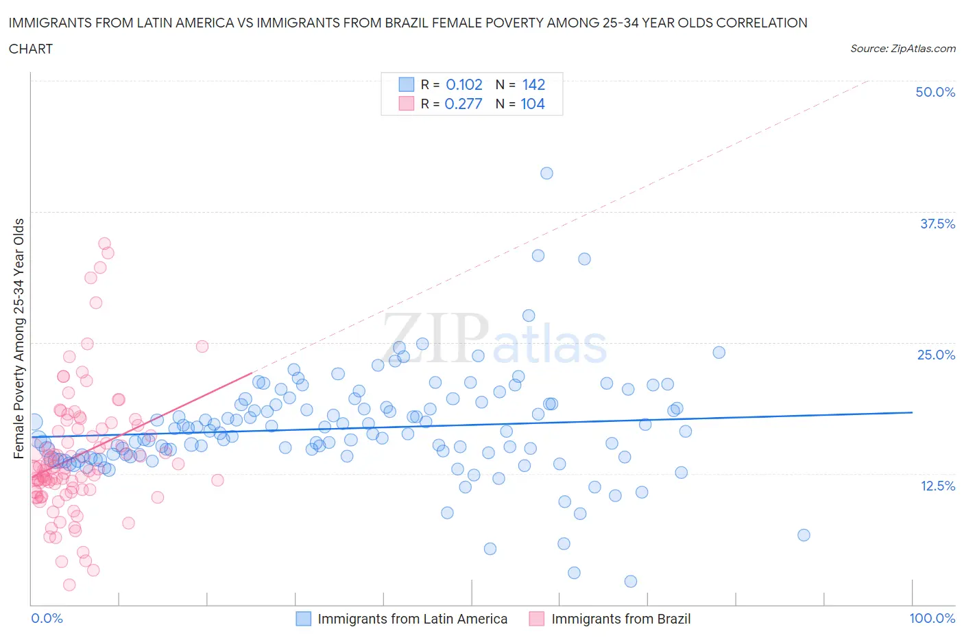 Immigrants from Latin America vs Immigrants from Brazil Female Poverty Among 25-34 Year Olds