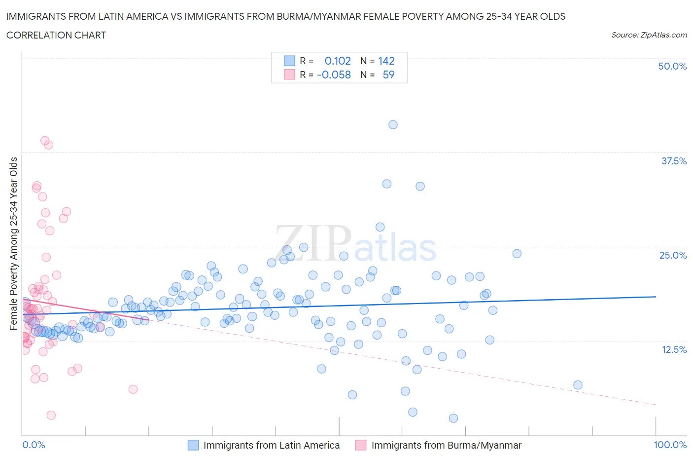 Immigrants from Latin America vs Immigrants from Burma/Myanmar Female Poverty Among 25-34 Year Olds