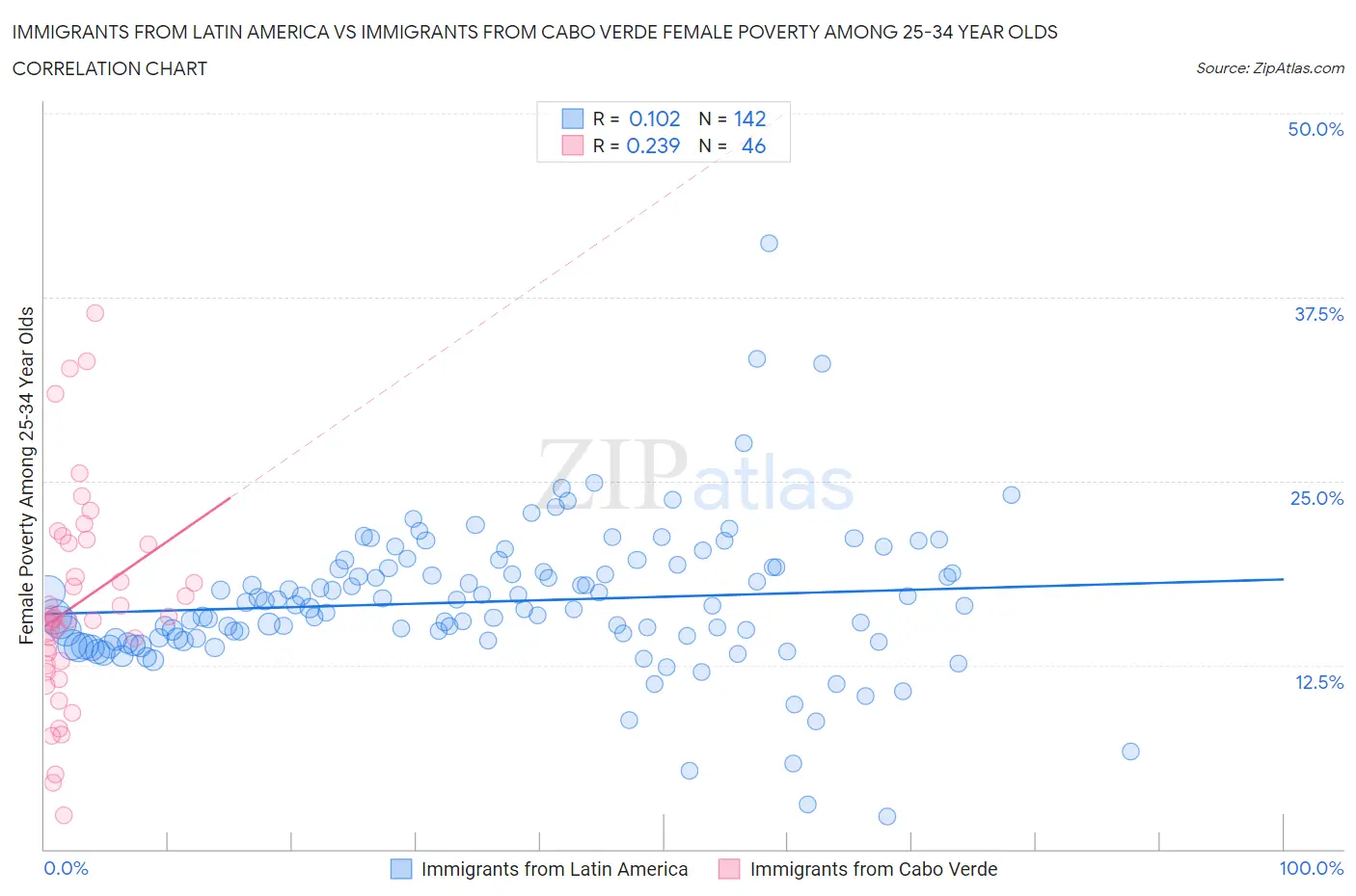 Immigrants from Latin America vs Immigrants from Cabo Verde Female Poverty Among 25-34 Year Olds